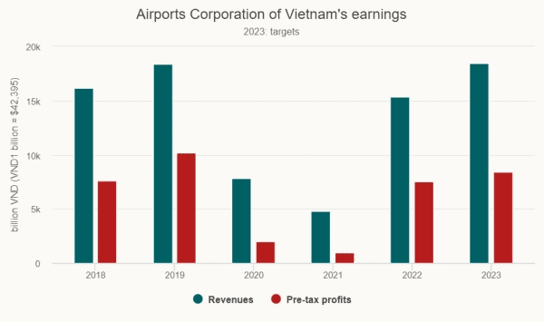 베트남공항공사 실적, 코로나19 이전의 70%까지 회복