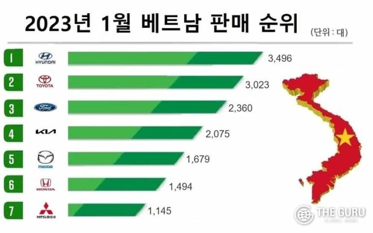 현대차, 1월 토요타 제치고 베트남 왕좌 ‘재탈환’…기아 ‘4위’