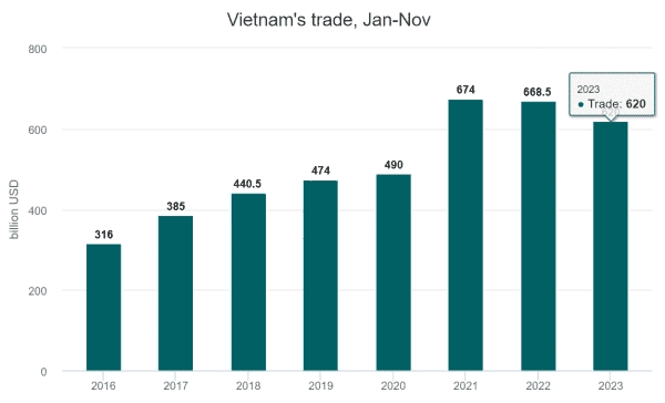 교역액 3년래 최저치 기록