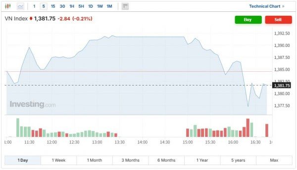 베트남증시, ‘긍정적 관세타결’에도 시큰둥…한국증시는 급등