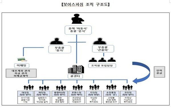 캄보디아 거점 ‘기업형 보이스피싱 조직’ 적발…한국인 48명 가담