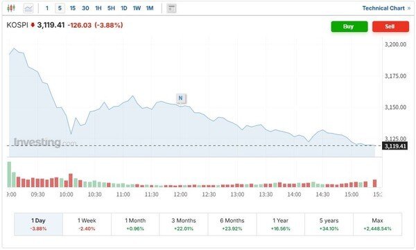 세제개편안, 코스피•코스닥 ‘강타’…4% 안팎 폭락