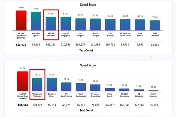 비엣텔, ‘베트남 최고의 이동통신사’ 선정…모바일인터넷 속도 세계 3위
