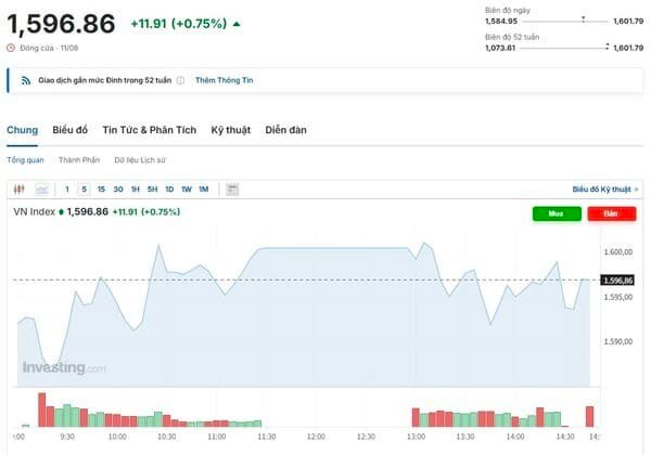 ‘VN지수 1600 눈앞’ 베트남증시, 또 사상 최고치