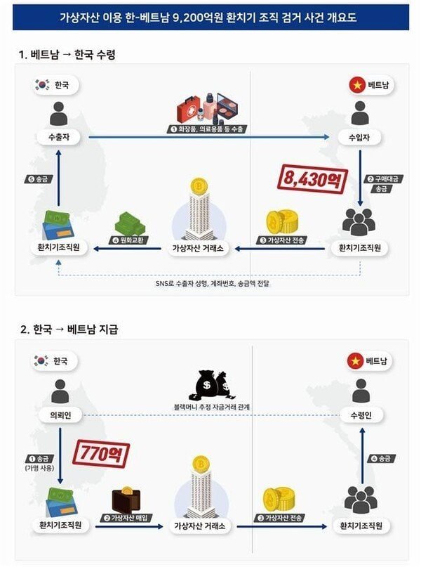 가상자산 이용 ‘한-베 9200억 환치기‘ 적발…베트남출신 5명