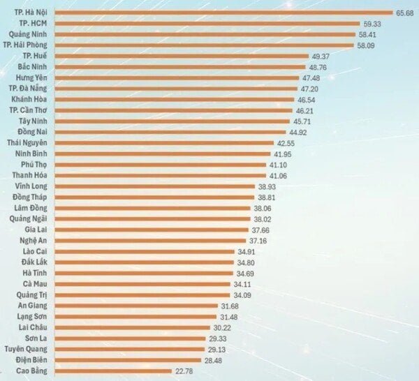 베트남, 2025 년 지방혁신지수 발표…하노이 3년 연속 1위