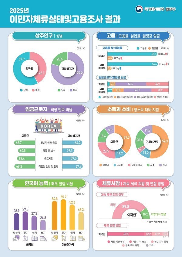 국내 상주 외국인, 169.2만명 전년비 8.4%↑…베트남 27만명 2위