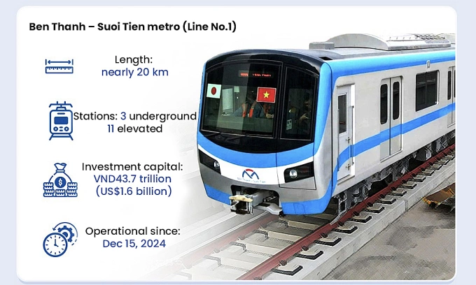 호치민시 철도, 1년 만에 1900만명 수송
