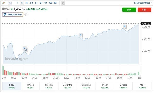 코스피, 연초 상승세 … 4400선 돌파 ‘사상최고치’ 지속