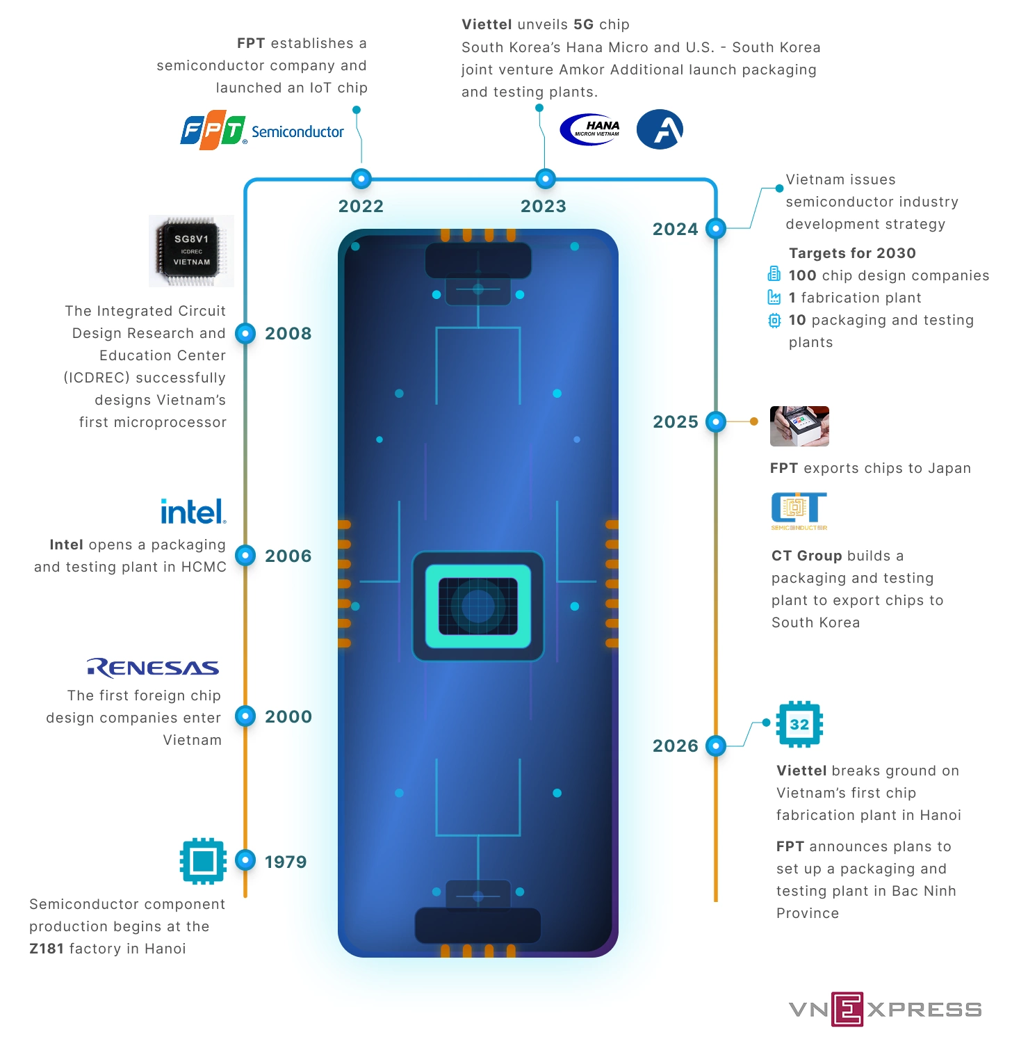 베트남 반도체 산업의 주요 이정표... 50년의 여정과 새로운 도약