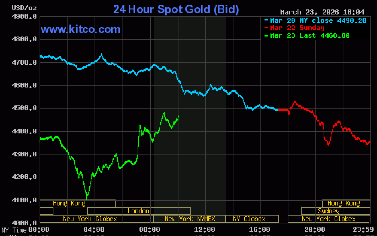 '널뛰는 금값' 세계 금 시세, 4개월래 최저치 찍고 하루 만에 $370 폭등