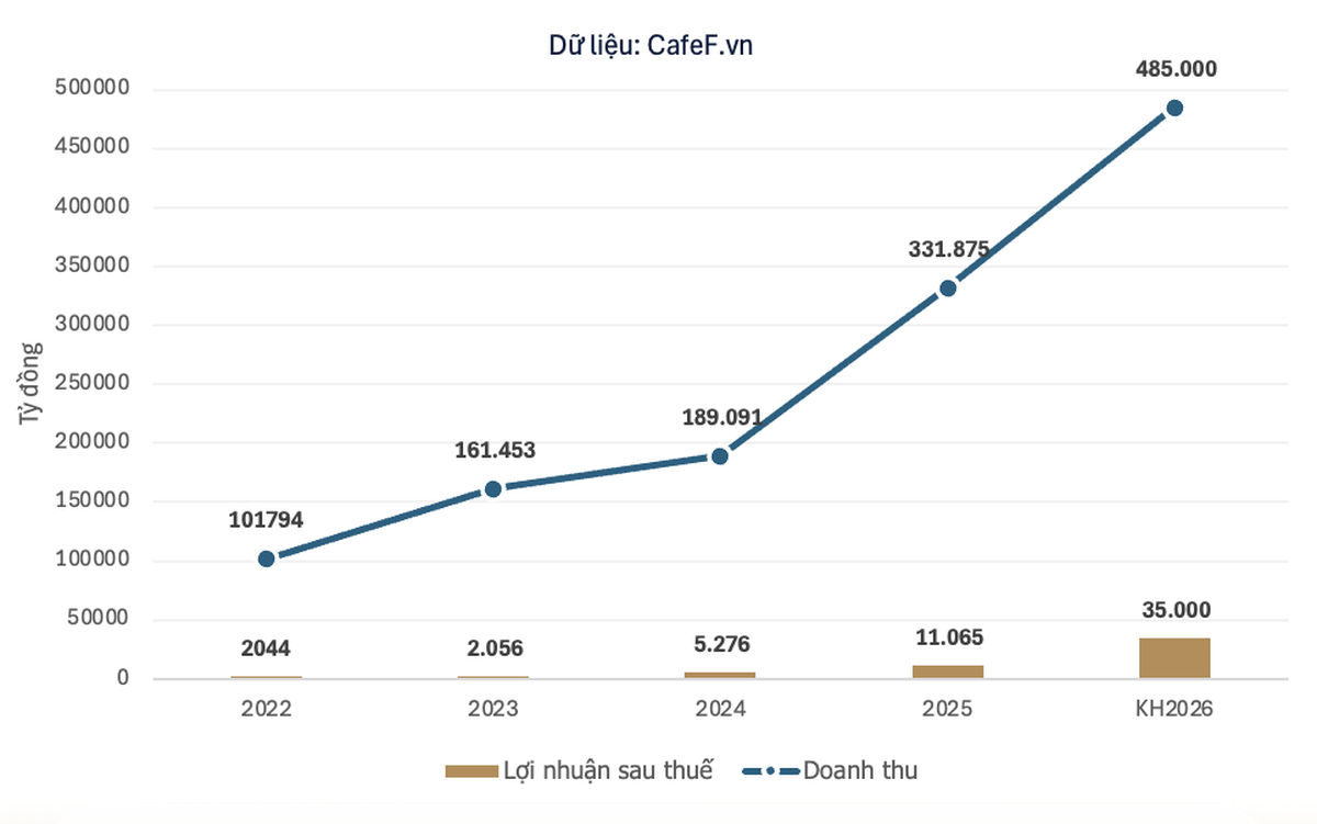 ‘주총 D-2’ 빈그룹, 2026년 목표 전격 상향… 매출 485조 동·순이익 3배 ‘자신감’