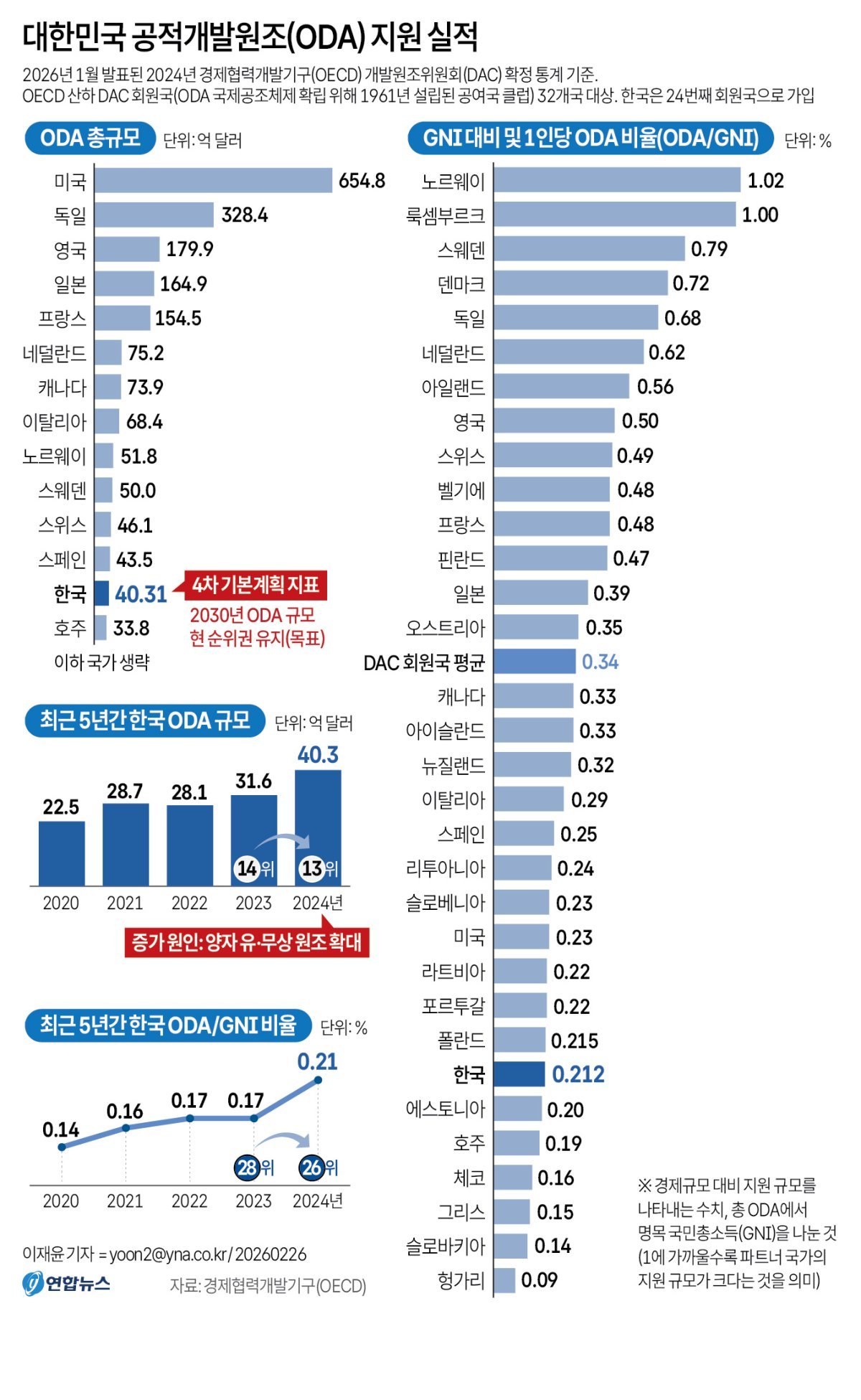 ODA 비공식 협력국 공개가 의문…실용외교 방향은?