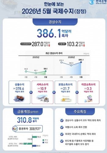 한국 5월 경상흑자 386.1억달러, 역대 최대…6월도 신기록 가능성