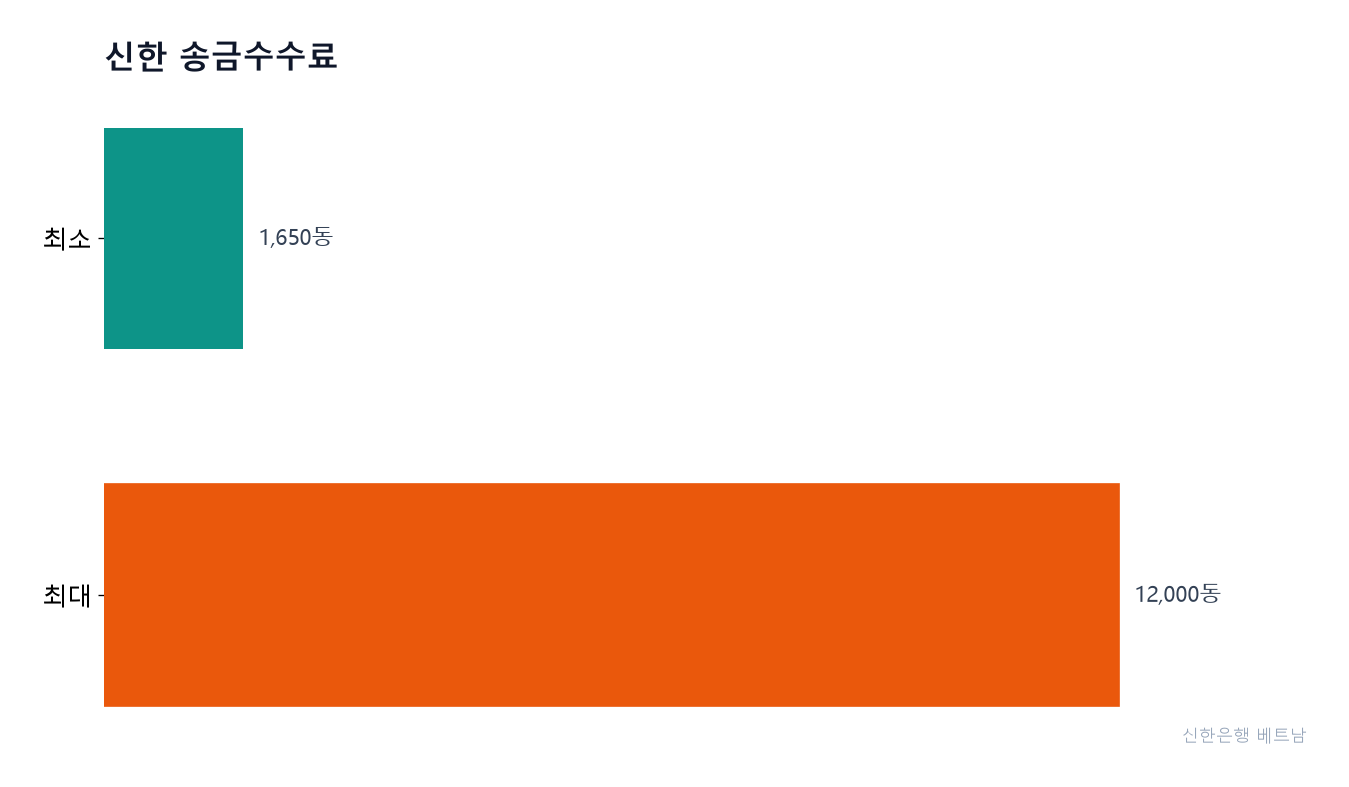 신한은행 베트남의 베트남 내 국내송금 수수료 안내 범위예요.