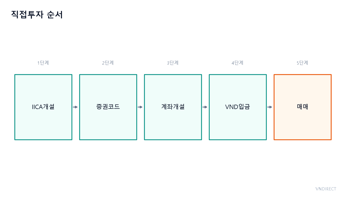 외국인 개인의 베트남 주식 직접투자는 IICA부터 열고 거래코드·증권계좌를 거쳐 VND 입금 후 매매해요.