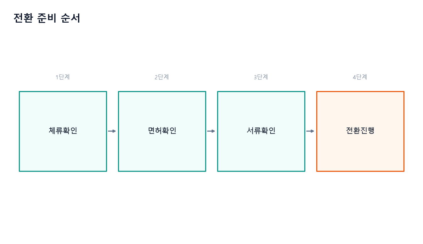 장기체류자는 3개월 이상 체류 자격과 유효한 한국 면허를 먼저 확인한 뒤 베트남 면허 전환을 진행하면 됩니다.