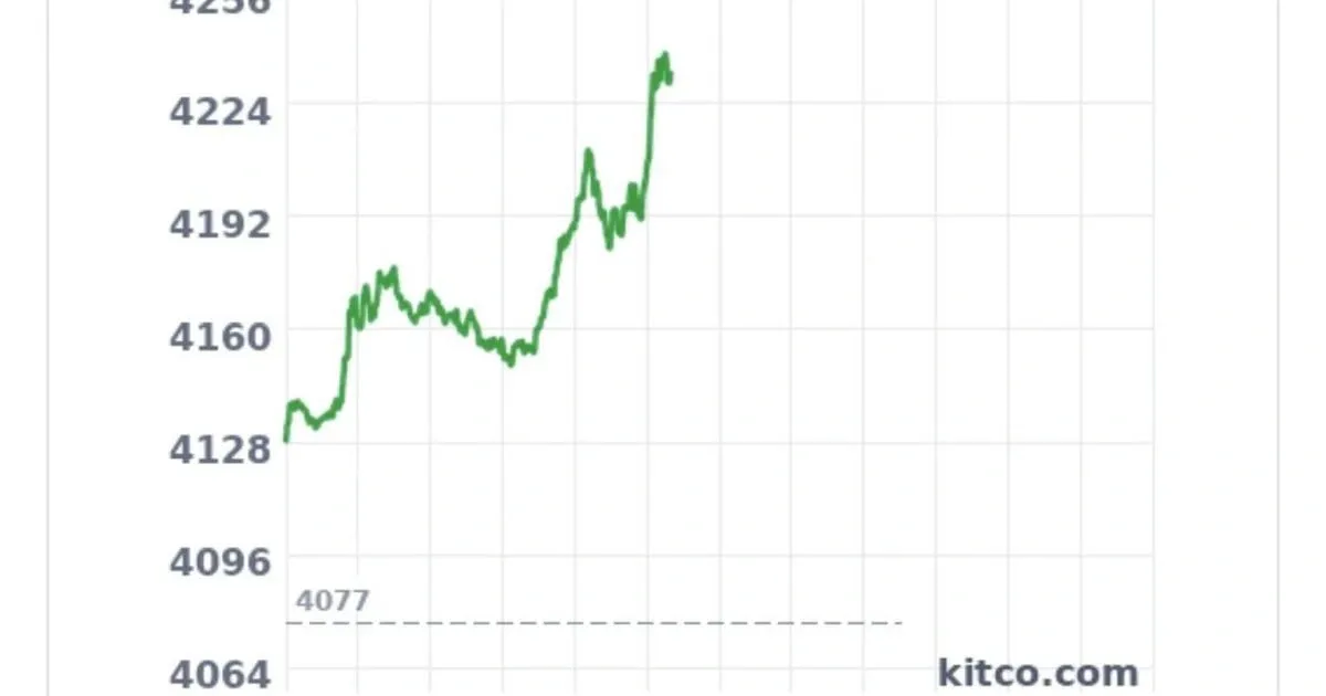 국제 금값 4,200달러 돌파…은 가격도 급등