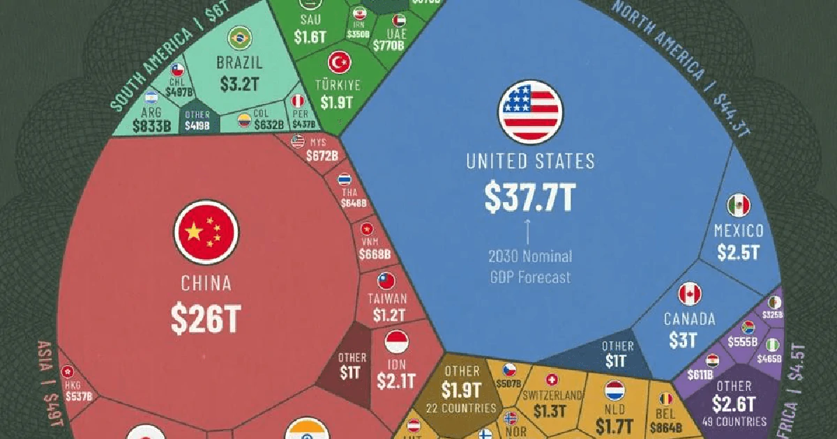 베트남 2030년 GDP 6,680억 달러·세계 34위 전망… 미·중 1·2위 유지