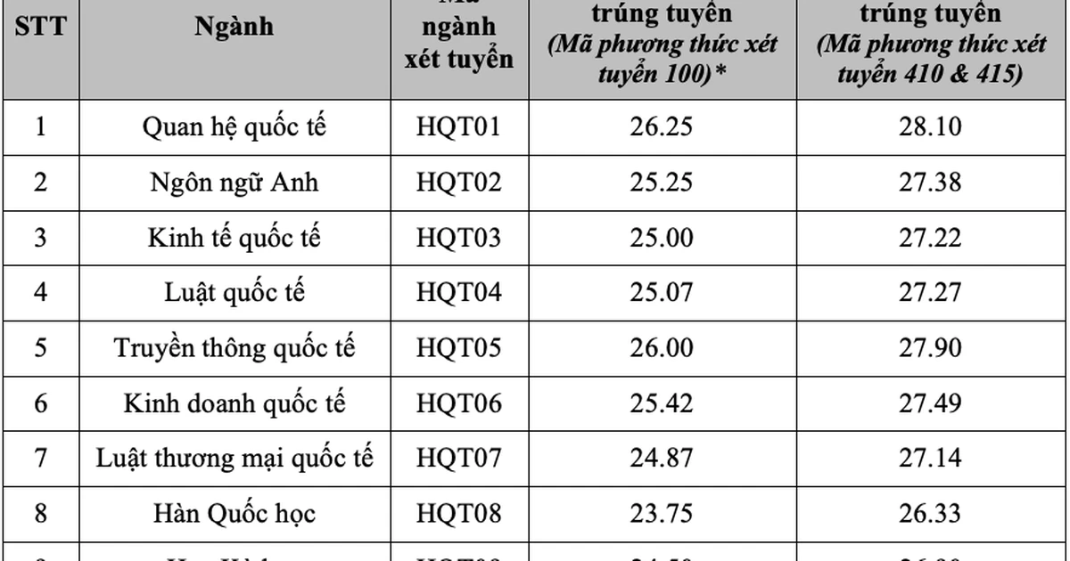 베트남 외교아카데미 대입 합격선 발표… C00 전형 최고 27.75점