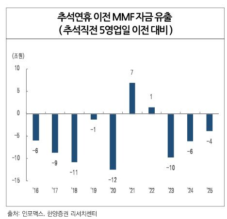 9월 회사채 시장, 추석 앞두고 '선별적 강세'