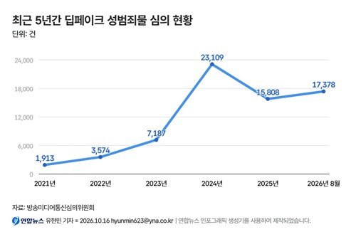 딥페이크 성범죄물 심의, 8개월 만에 작년 연간 건수 초과