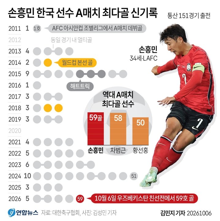 손흥민 A매치 최다 59호 골…한국, 우즈베키스탄에 2-0 완승