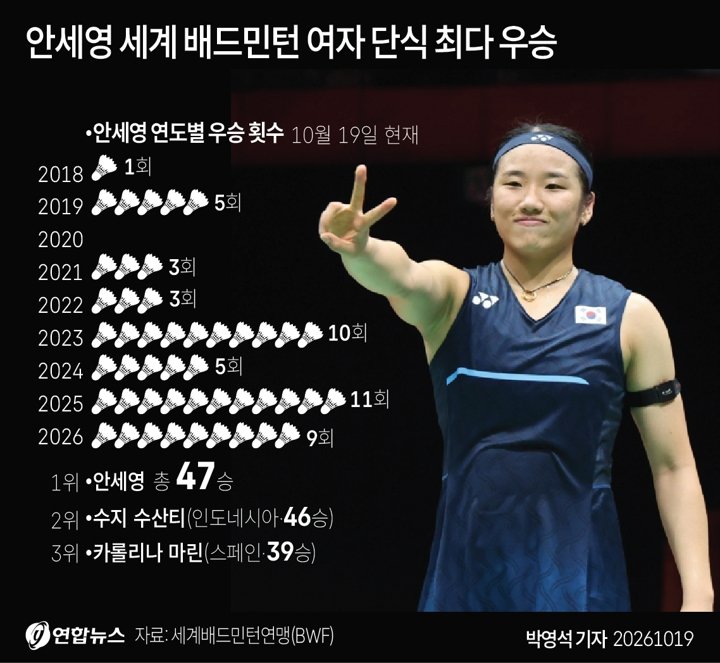 '승률 98.5%' 압도적 기세 안세영, 시즌 10번째 우승도 '눈앞'