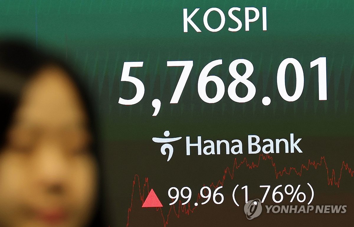 코스피 1.8% 상승 5,768 마감…이틀 연속 반등