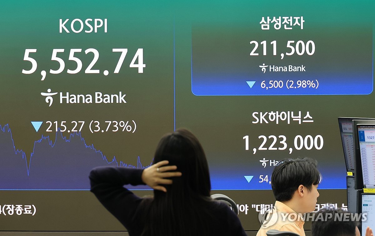 코스피 3.7% 급락, 5,552 마감…이틀 반등분 반납