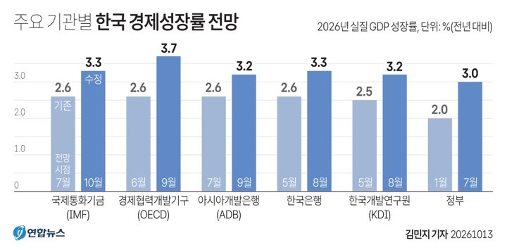 IMF, 한국 성장률 3.3% 상향…